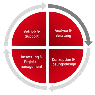 IT services, digitalization, cloud services