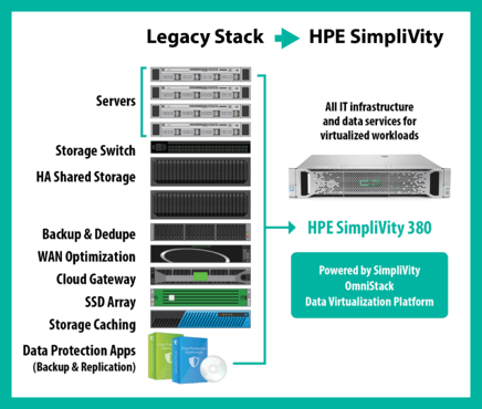 HPE SimpliVity, IT Plattform, IT Infrastruktur