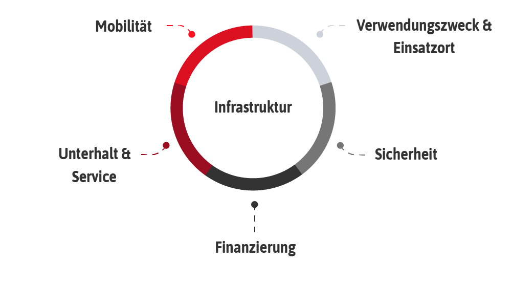 IT Infrastruktur, Digitaler Arbeitsplatz IT Infrastruktur, Digitaler Arbeitsplatz