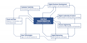 Digitalisierung, Digitalisierungs-Know-how, Industrie 4.0
