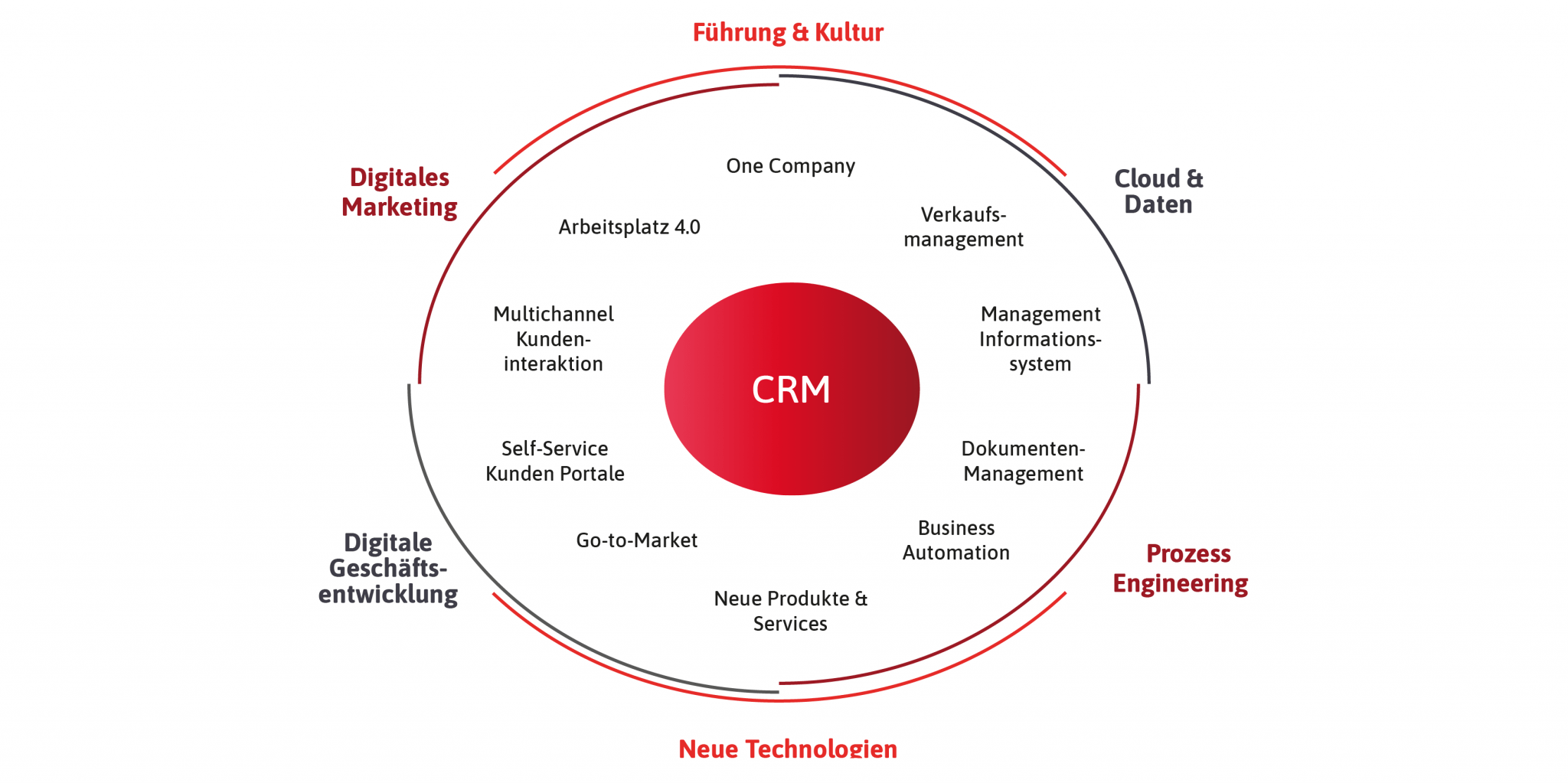 CRM: 360 Grad Kundensicht, jederzeit-überall, einfach