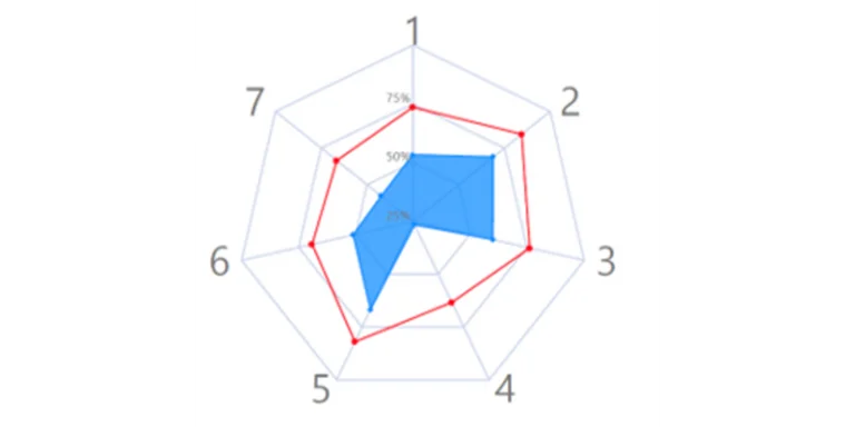 Evaluation of digitalization