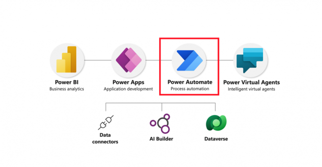 Power Platform von Microsoft Power Automate