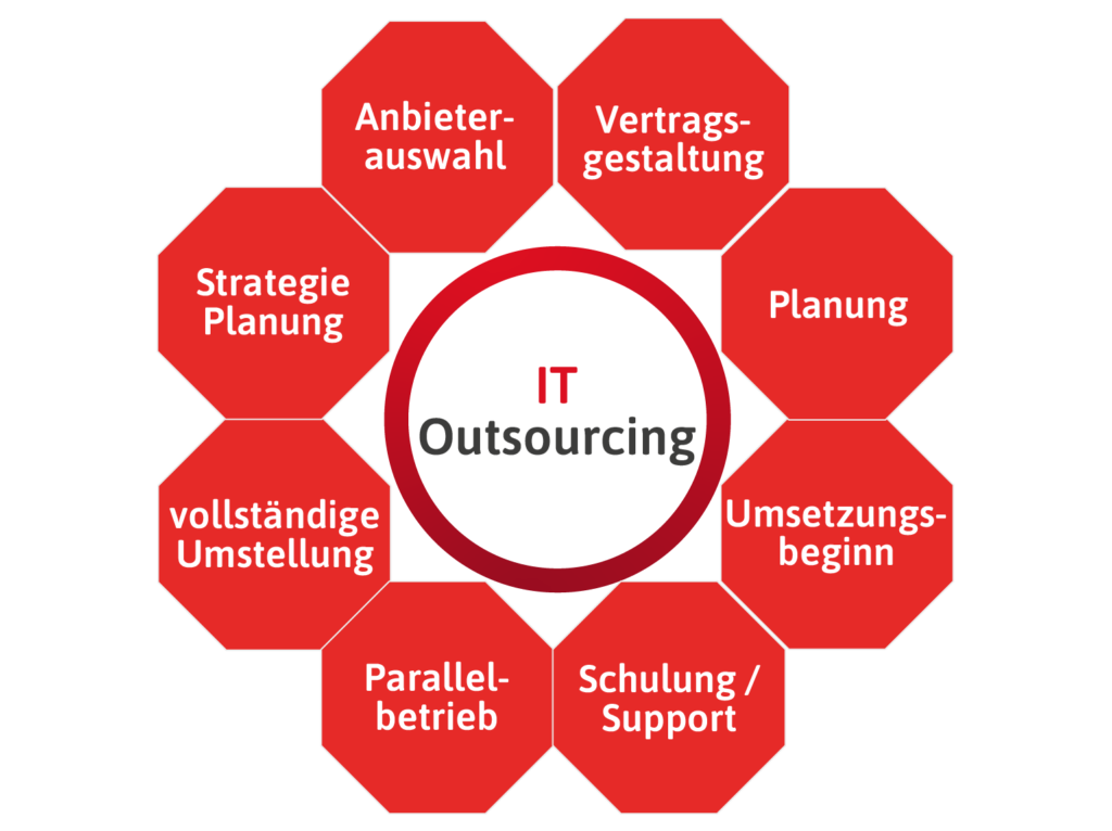 IT outsourcing, outsourcing of IT