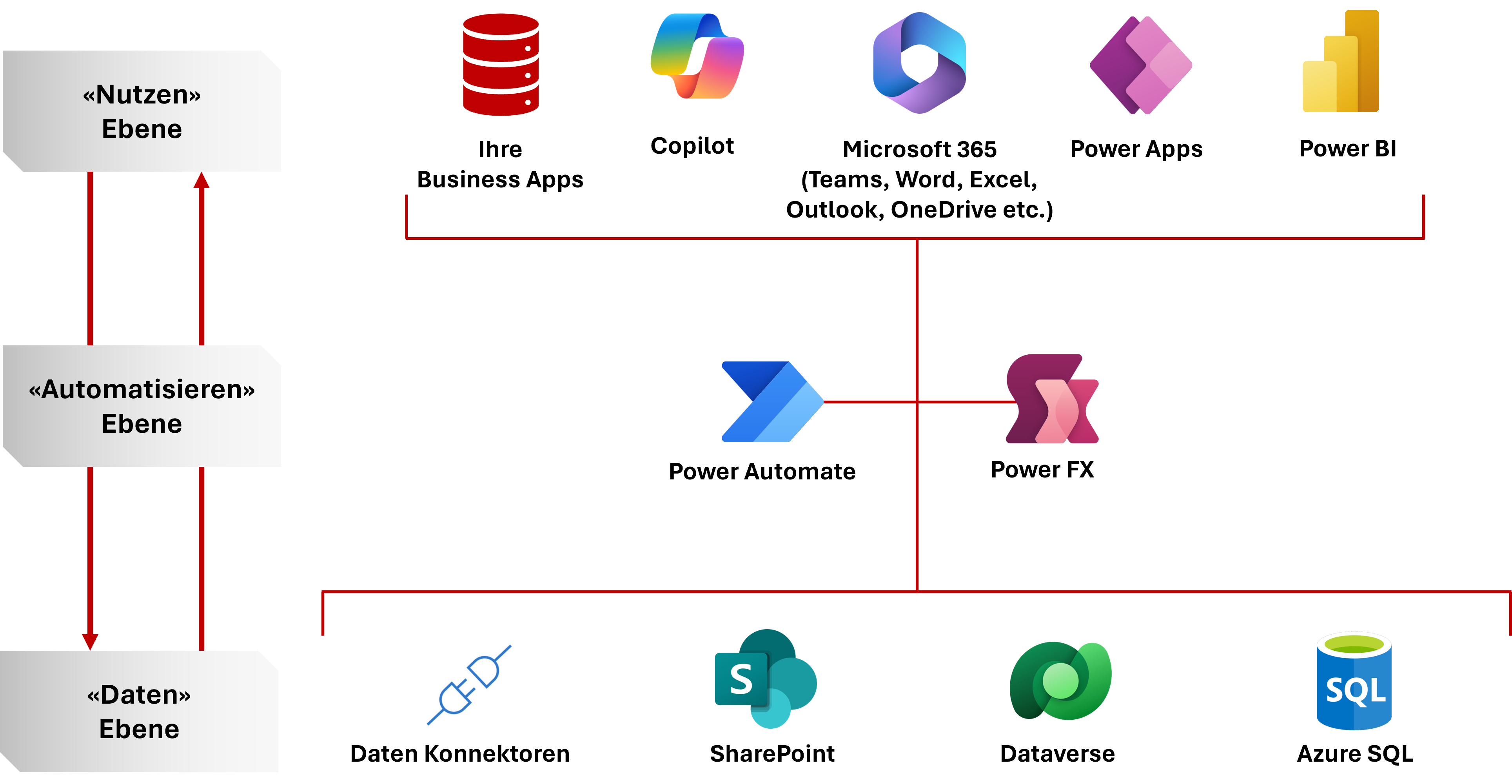 Produktivität mit M365 & Power Plaform