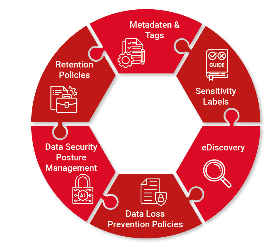 Data Governance & Data Security, Datensicherheit, Datenqualität