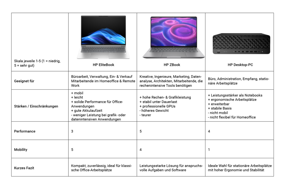 Modern Workplace Vergleich Geräte