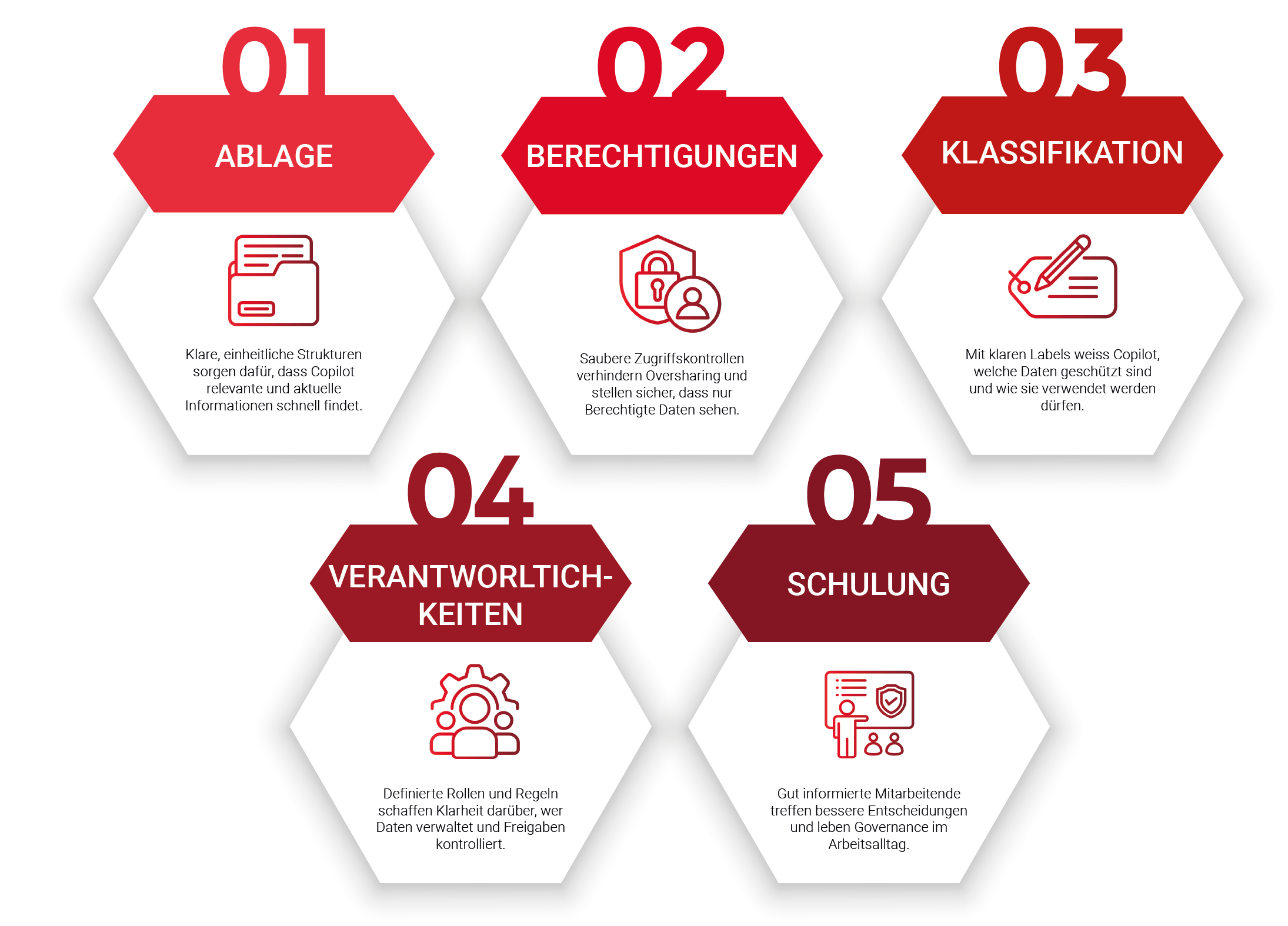 Zusammenfassung Tipps Data Governance für Microsoft Copilot