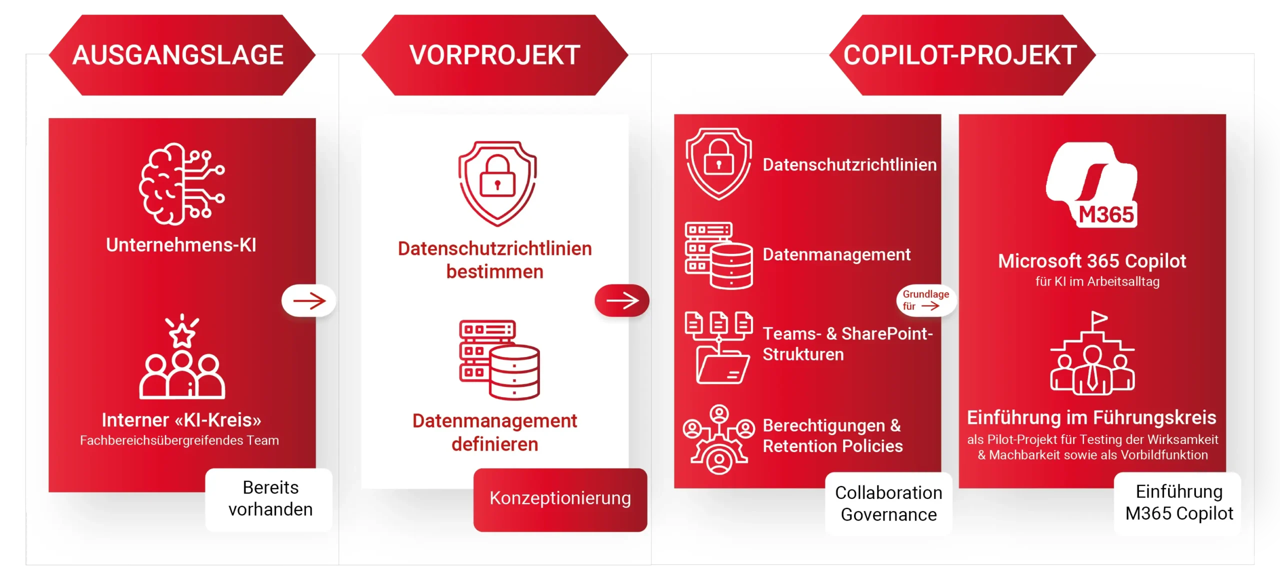 Projektschritte Einführung Microsoft 365 Copilot