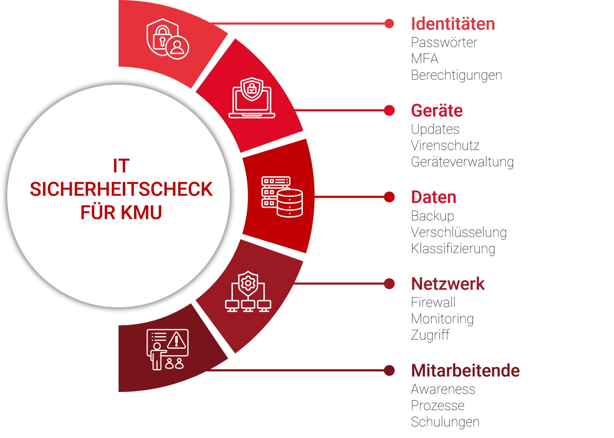 Bereiche IT Sicherheitscheck für KMU
