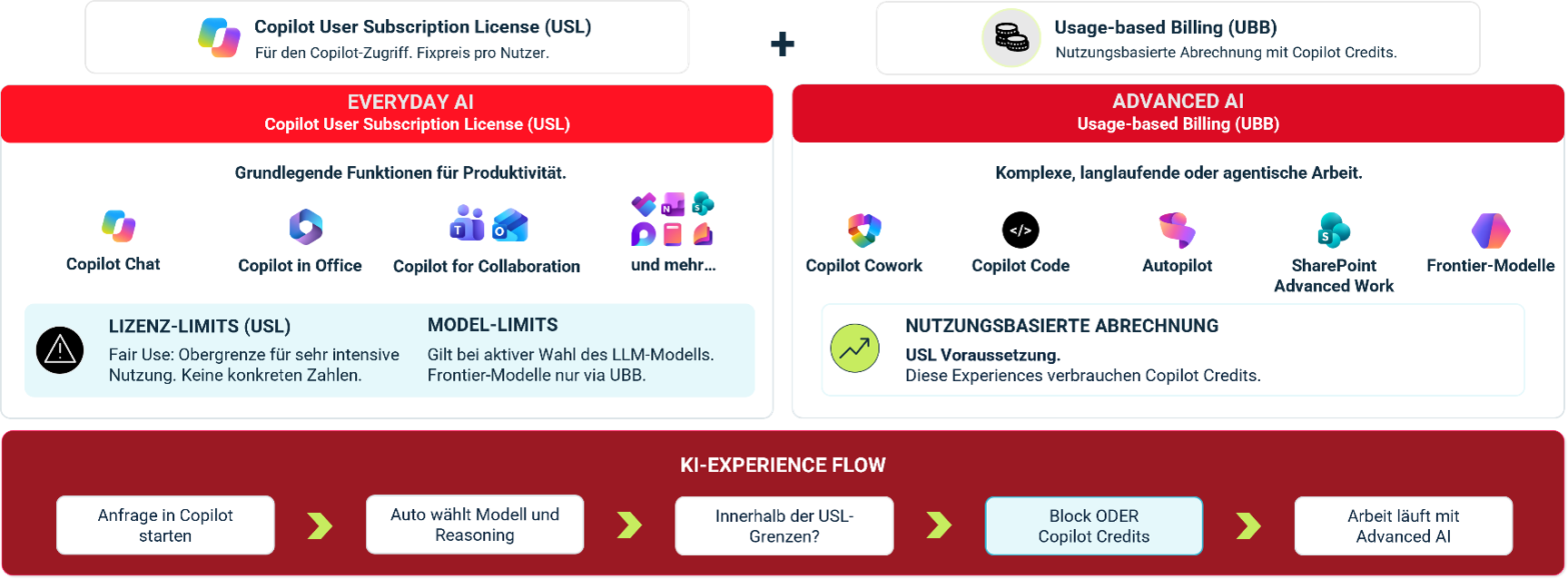 Microsoft Copilot Lizenzierung: Neues Lizenzmodell