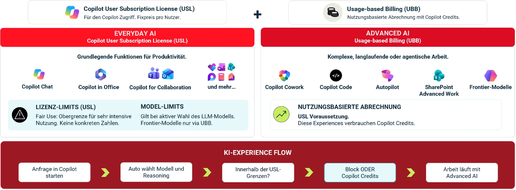 Microsoft Copilot Licensing: New Licensing Model